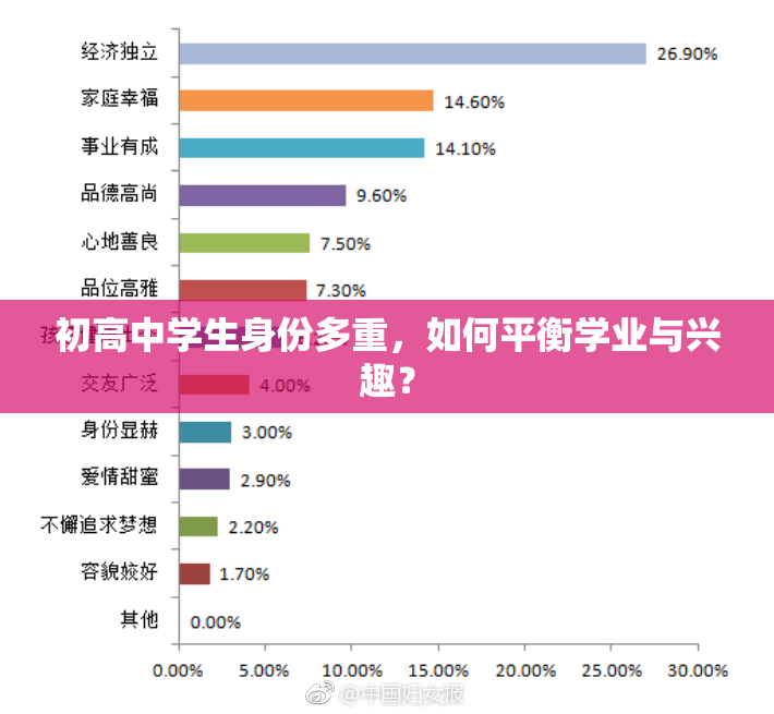 初高中学生身份多重，如何平衡学业与兴趣？
