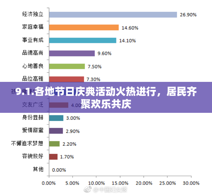 9.1.各地节日庆典活动火热进行，居民齐聚欢乐共庆