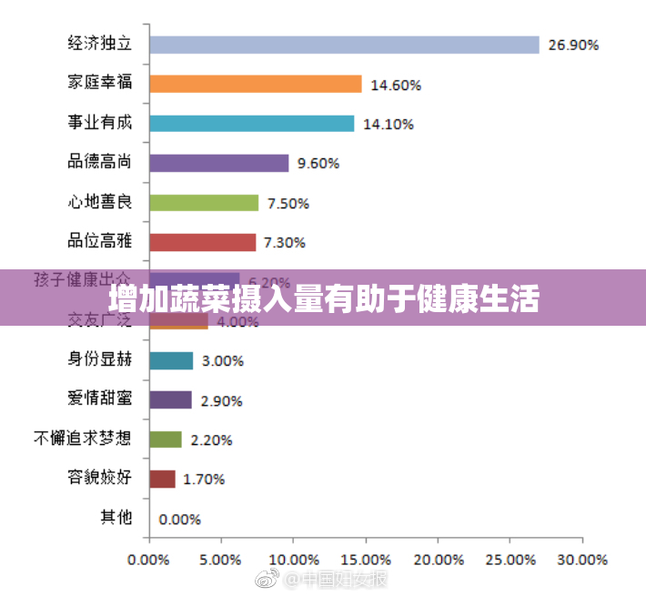 增加蔬菜摄入量有助于健康生活
