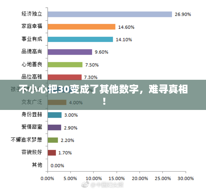 不小心把30变成了其他数字，难寻真相！
