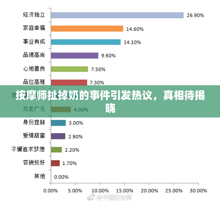 按摩师扯掉奶的事件引发热议，真相待揭晓
