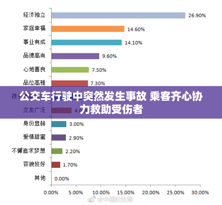 公交车行驶中突然发生事故 乘客齐心协力救助受伤者